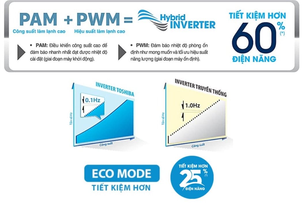 Công nghệ tiết kiệm điện