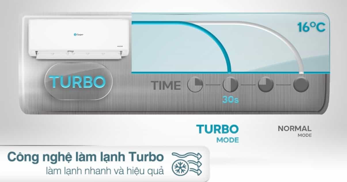 Công nghệ turbo máy lạnh Casper