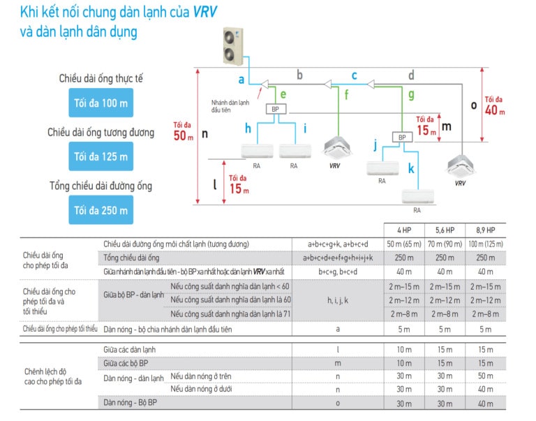 Dàn Nóng VRV IV S Daikin RXMQ5BVM 5.0HP Inverter