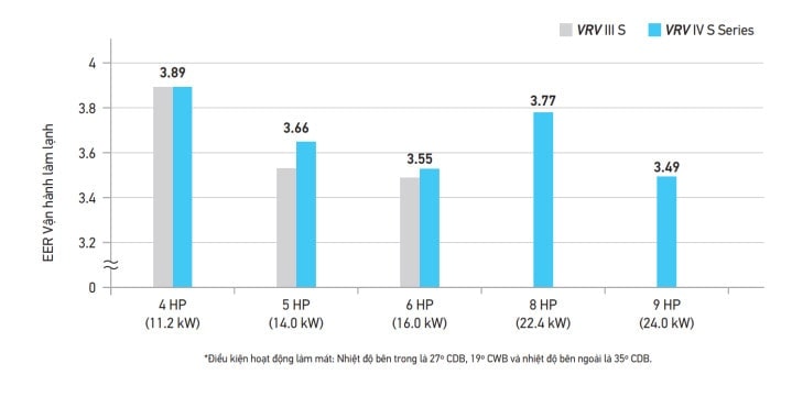 Dàn Nóng VRV IV S Daikin RXMQ5BVM 5.0HP Inverter