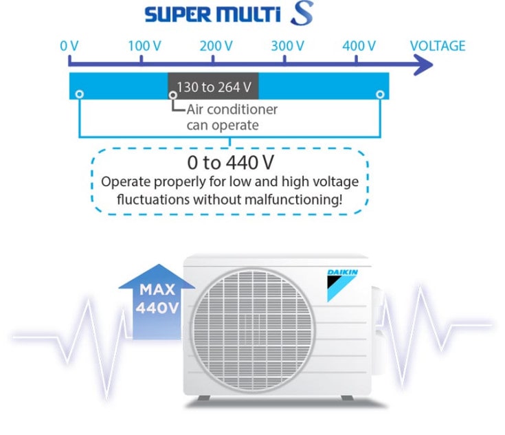 Hệ Thống Multi S Daikin Inverter 2.0 HP - 1 Dàn Nóng MKC50RVMV, 2 Dàn Lạnh CTKC25RVMV