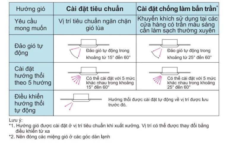 Hướng gió thổi của máy lạnh âm trần Daikin