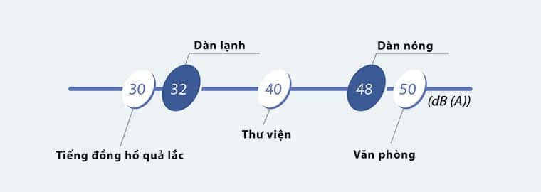 Máy lạnh âm trần Daikin vận hành êm ái