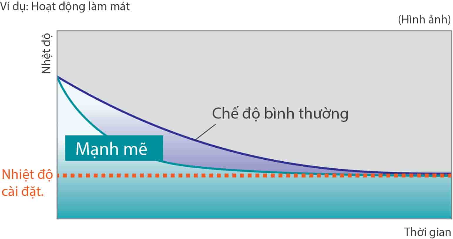 Máy lạnh General vận hành mạnh mẽ