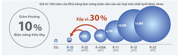 Gas R32 thân thiện môi trường